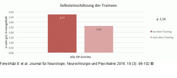 Selbsteinschätzung der Trainees