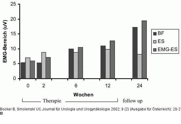 Beckenbodeninsuffizienz