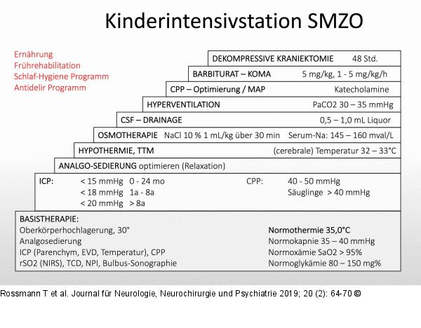 Stufenschema Hirndrucktherapie
