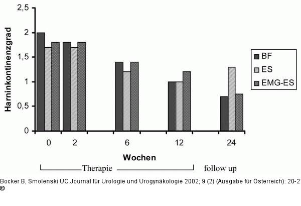 Beckenbodeninsuffizienz