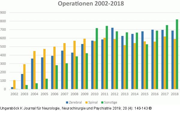 Zerebrale und spinale Eingriffe