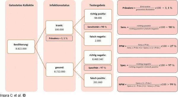 Einfluss der Prävalenz