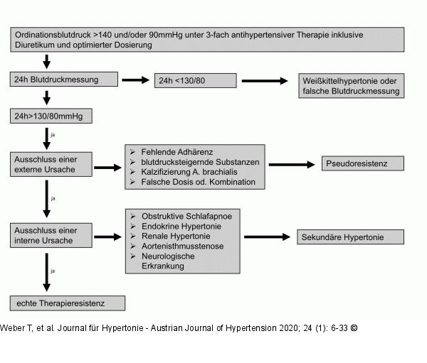 Therapieresistente Hypertonie