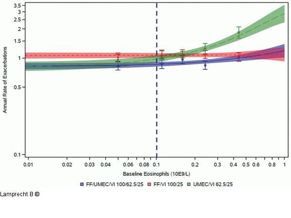 Eosinophilenanzahl und Therapieresponse