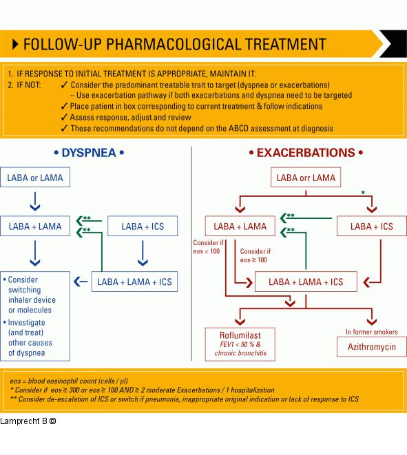 Follow-up Behandlung