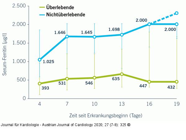 Serum-Ferritin - COVID-19