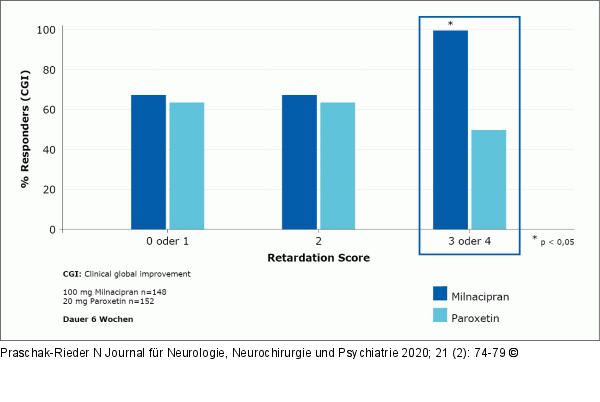 Antidepressive Wirkung