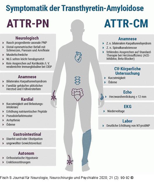 ATTR-Amyloidose
