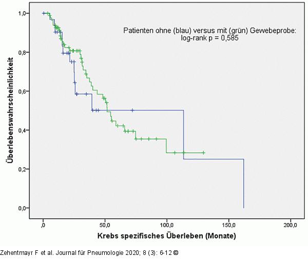 Krebsspezifisches Überleben