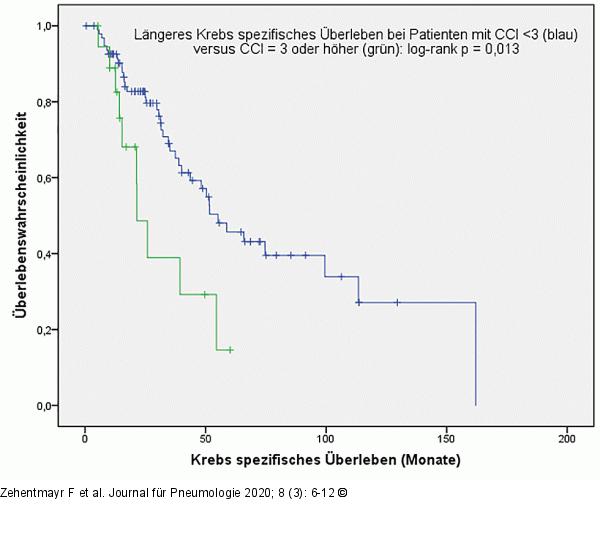 Charlson-Co-morbidity-Index