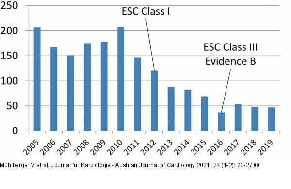 Intraaortale Ballonpumpen - PCI