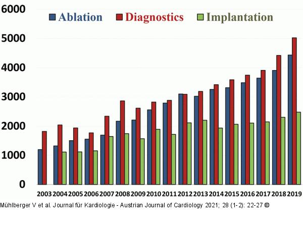 Diagnostics - Ablation - Pacemaker
