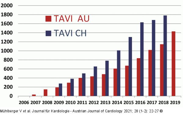 Transkatheter-Aortenklappenersatzeingriffe 