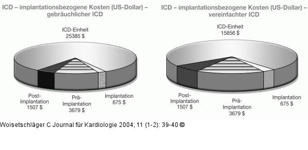 ICD-Implantation - Kosten