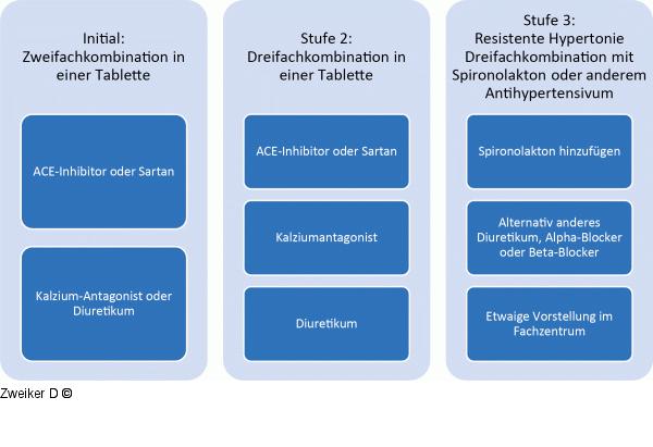 Therapieschema