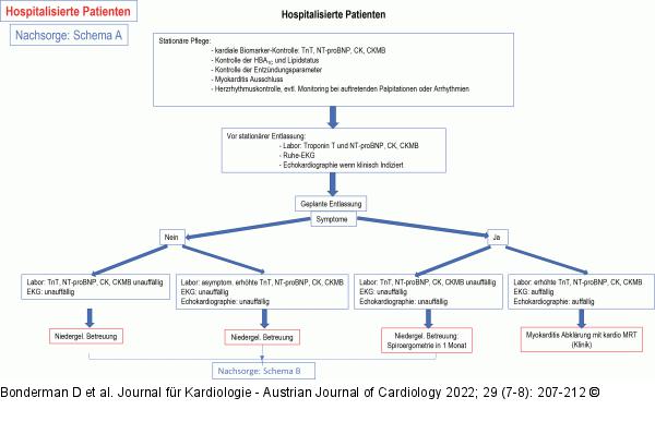 Post-/Long-COVID-Betreuung