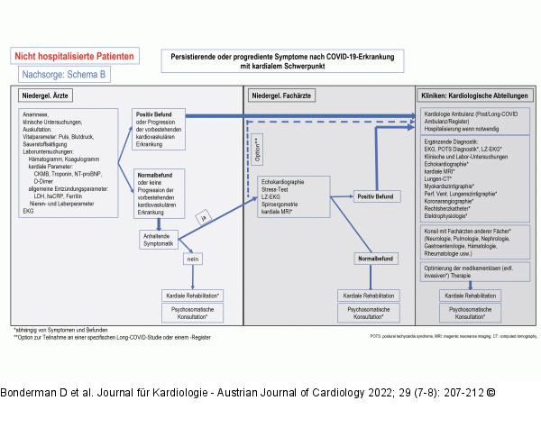 Long-COVID-Betreuung
