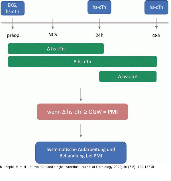 Algorithmus - Risikostratifizierung