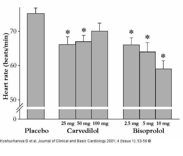 Carvedilol - Bisoprolol - Herzfrequenz