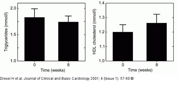 Bisoprolol - Triglyzeride - HDL
