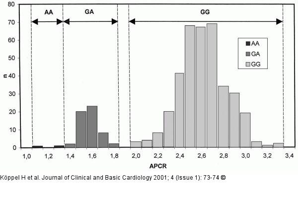 Aktivierte Protein C-Resistenz