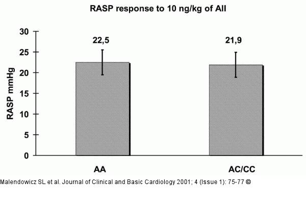 Angiotensin II - Dosierung