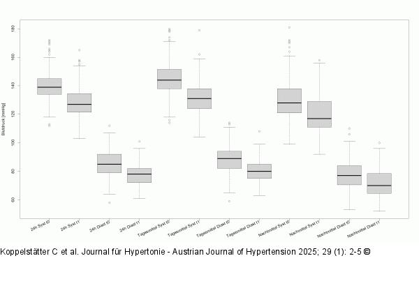 Vergleich der Messungen