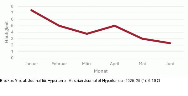 Blutdruck-Grenzwerte