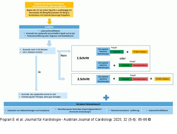lipidsenkende Strategie