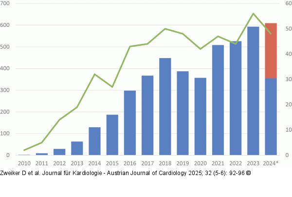 WCD-Erstverschreibungen