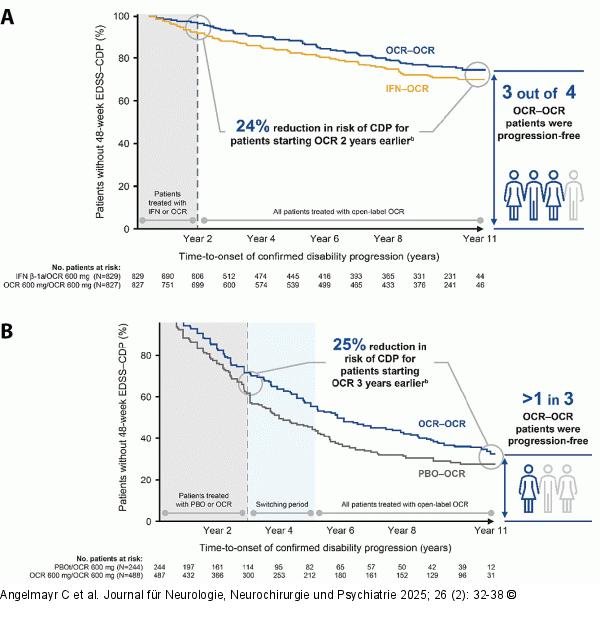 Behinderungsprogression