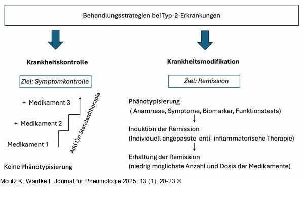 Behandlungsstrategie