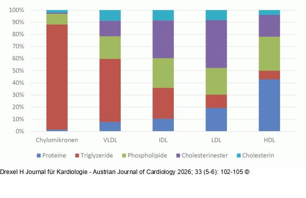 Lipoproteinklassen
