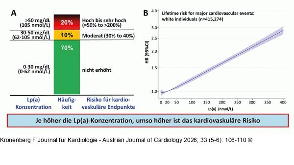Lp(a)-Konzentrationsbereich