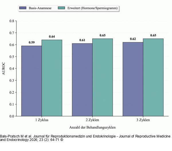 Evaluierung des Fertilitätsnavigators
