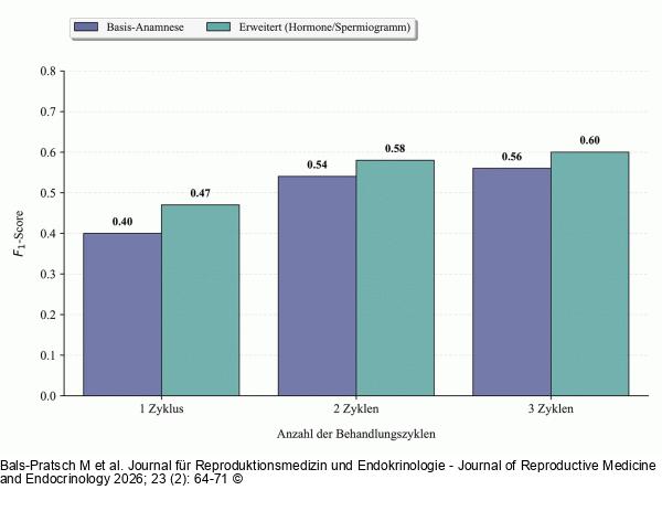 Evaluierung des Fertilitätsnavigators