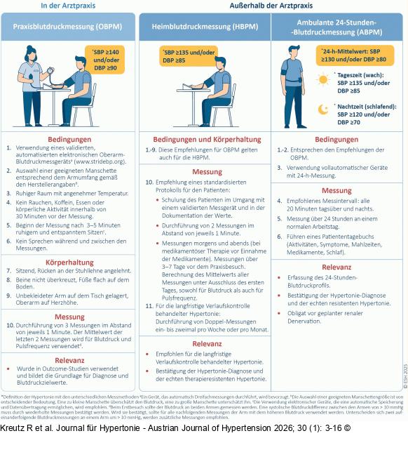 Blutdruckmessung