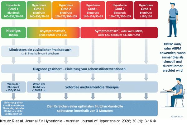 Hypertoniebehandlung