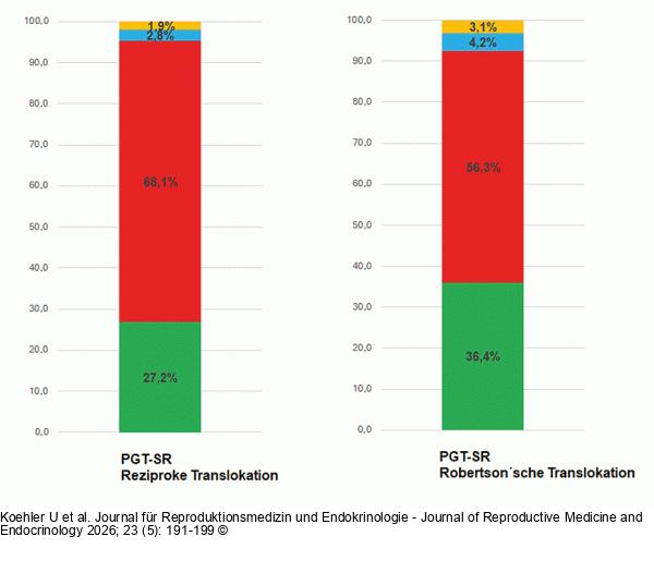PGT-SR-Ergebnisse