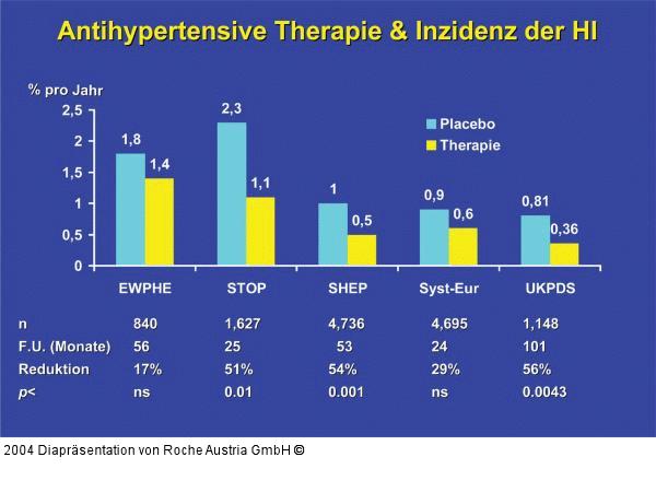 Antihypertensive Therapie - Herzinsuffizienz-Inzidenz