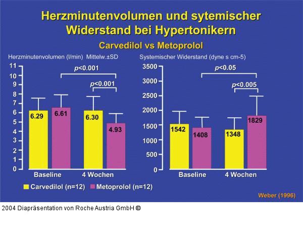 Herzminutenvolumen - systemischer Widerstand bei Hypertonikern