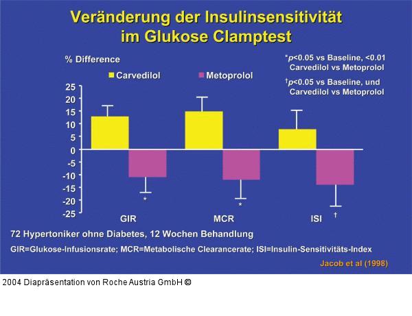 Insulinsensitivität - Glukose-Clamp-Test