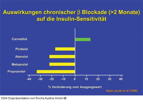 Chronische Betablockade - Insulinsensitivität
