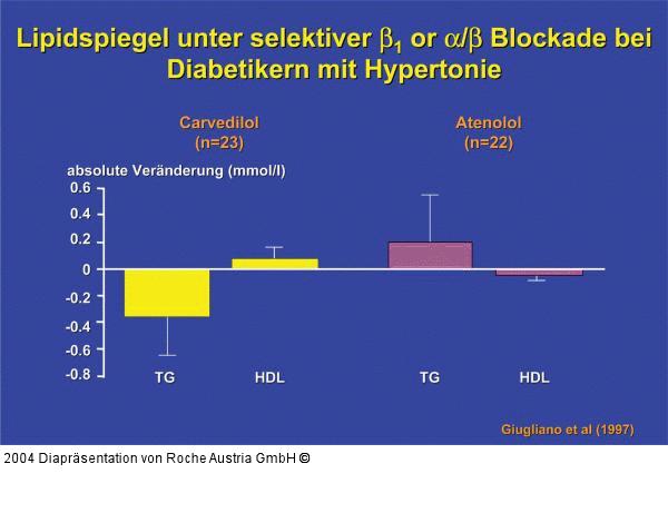 Lipidspiegel - Betablockade - diabetische Hypertoniker