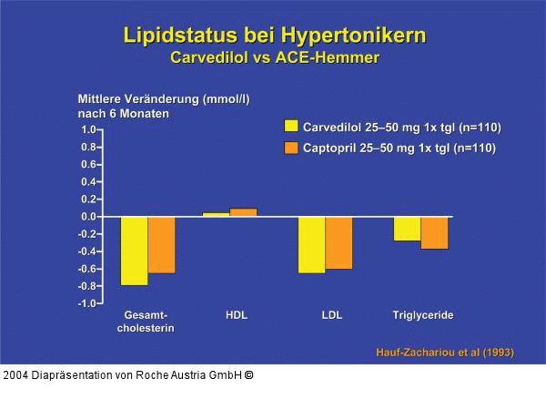 Lipidstatus bei Hypertonikern