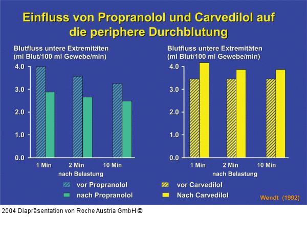 Betablocker - periphere Durchblutung