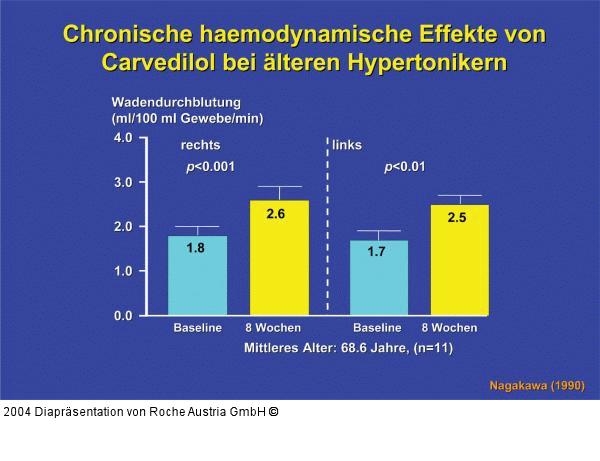 Hämodynamische Effekte bei älteren Hypertonikern