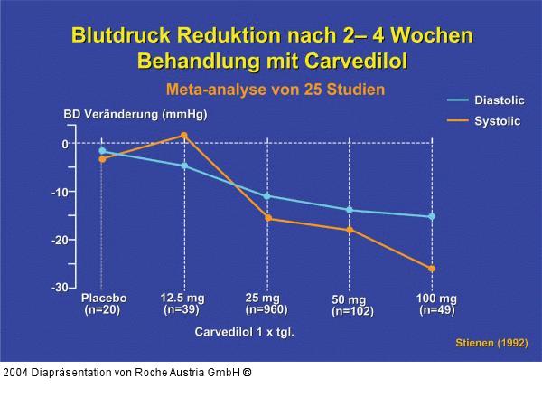Carvedilol - Blutdruckreduktion