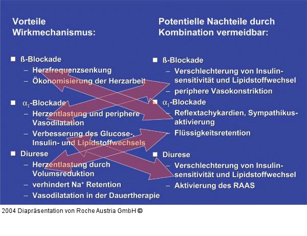 Vorteile einer kombinierten Alpha/Beta-Blockade