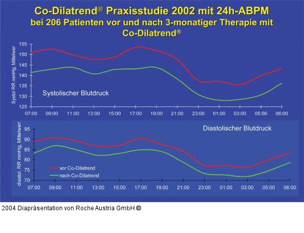 Co-Dilatrend Praxisstudie 2002